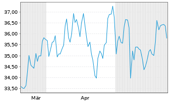 Chart Ichor Holdings Ltd - 6 mois
