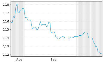 Chart Inkeverse Group Ltd. - 6 Months