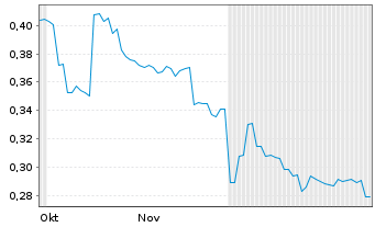 Chart Crypto Flow Technology Ltd. Reg. Shares HD -,10 - 6 Months