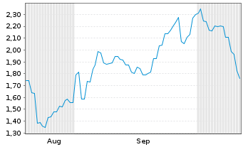 Chart Mobvista Inc. - 6 Months