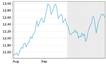 Chart Patria Investments Ltd.Cl.A - 6 Months