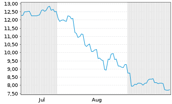 Chart Qunabox Group Ltd. - 6 Months