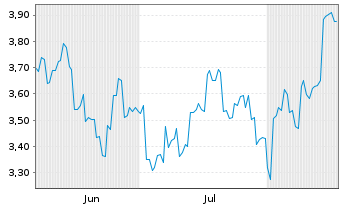 Chart Robosense Tech.HD - 6 Months