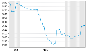 Chart JST Group Corp. Ltd. - 6 Monate
