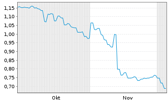 Chart Star Plus Legend Holdings Ltd - 6 Months