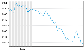Chart Tongda Group Holdings Ltd. - 6 Monate