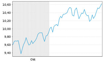 Chart Vinci Compass Investments Ltd. - 6 Months