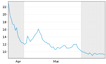 Chart Webull Corp. - 6 mois