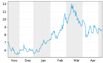 Chart Xpeng Inc. - 6 mois