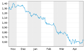 Chart Yatra Online Inc. - 6 Months