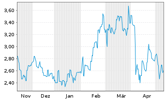Chart Zai Lab Ltd. - 6 Months