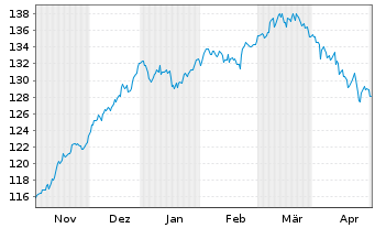 Chart ACATIS Fair Value Aktien Glob. Inh.Ant. CHF-P o.N. - 6 Months