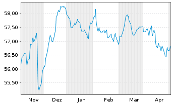 Chart DekaLux-Bond - 6 Months