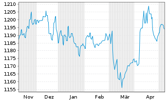 Chart UBS (Lux) Money Mkt Fd - CHF Nam.-An. P-acc o.N. - 6 Monate