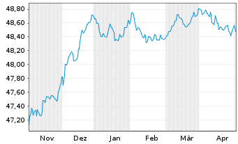 Chart SEB Green Bond Fund Inhaber-Anteile D (EUR) o.N. - 6 Months