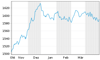 Chart DWS ESG Euro Bonds (Long) Inhaber-Anteile LC o.N. - 6 Months