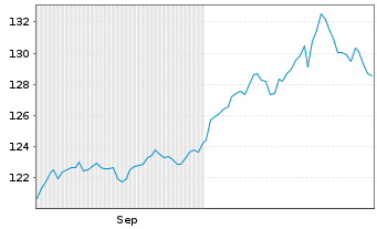 Chart BL - Global 75 Inhaber-Anteile A o.N. - 6 Monate
