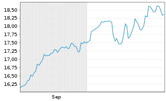 Chart Schroder ISF-Asian Opportun. Nam.Ant. A Dis AV oN - 6 Monate