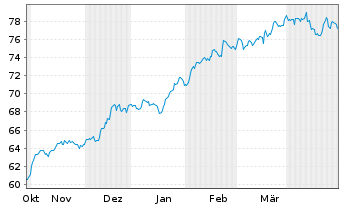 Chart Davis Funds-Davis Value Fund RegisteredSharesAo.N. - 6 Months