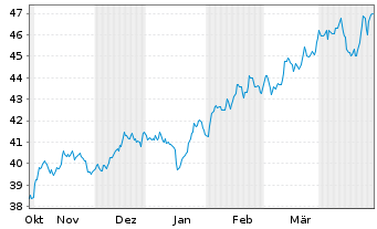 Chart Davis Funds-Davis Global FundRegisteredShare Ao.N. - 6 Months