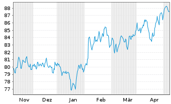 Chart GS+ P Fonds Schwellenländer Inh.Ant. R (auss.) oN - 6 Months