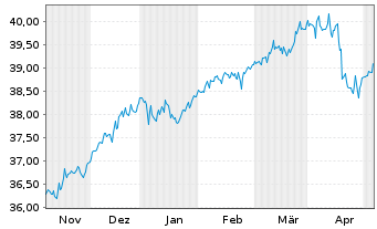 Chart BerolinaCapital Wachstum Inhaber-Anteile o.N. - 6 mois