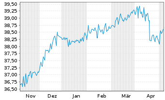 Chart DekaStruktur: ErtragPlus Inhaber-Anteile o.N. - 6 Months