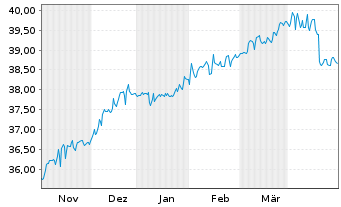 Chart DekaStruktur: Wachstum - 6 Months