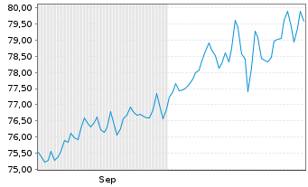 Chart KölnFondsStruktur: Chance Inhaber-Anteile o.N. - 6 Months