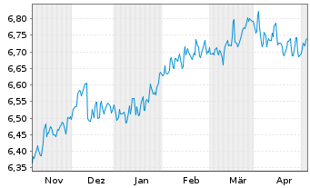 Chart D&R Multi Asset Strat.-Growth - 6 Months