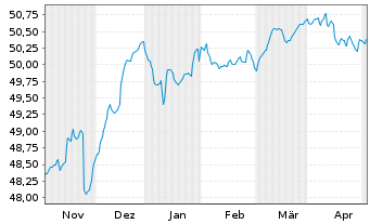 Chart Deka-CorporateBond Euro Inhaber-Anteile TF o.N. - 6 Months