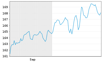 Chart Swissc.(LU)Ptf-Comm.Bal.(EO) Inh.Anteile AA o.N. - 6 Monate