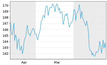 Chart MB Fund - Max Value Inhaber-Anteile B o.N. - 6 mois