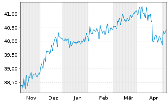 Chart DekaStruktur: 3 ErtragPlus Inhaber-Anteile o.N. - 6 Months