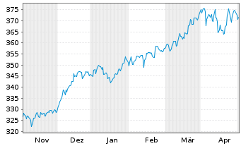 Chart DWS Global Value Inhaber-Anteile o.N. - 6 Months