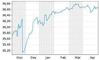 Chart Deka-CorporateBd High Y. Euro - 6 Months