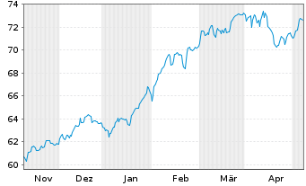 Chart T. Rowe Price-Gl.Foc.Gr.Equ.Fd Namens-Ant. A o.N. - 6 Months