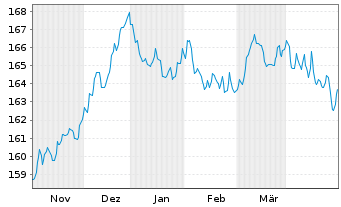 Chart Gen.Inv.- Euro Bond Namens-Anteile DX EUR o.N. - 6 Months