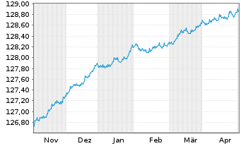 Chart Gen.Inv.-Euro Short Term Bond Nam.Ant. DX EUR o.N. - 6 Months