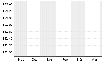 Chart DWS Russia Inhaber-Anteile - 6 Months