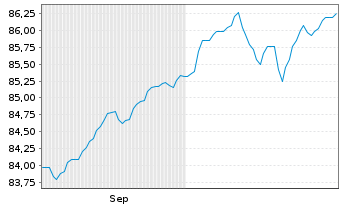 Chart Deka-Wandelanleihen Inhaber-Anteile CF o.N. - 6 Months