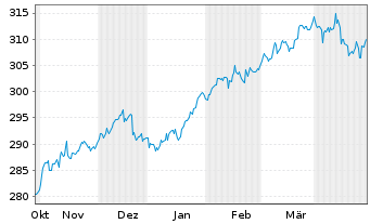 Chart DJE - Alpha Global Inhaber-Anteile P - 6 Months