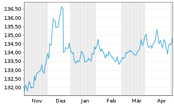Chart DJE - Renten Global Inhaber-Anteile P (EUR) o.N. - 6 Months