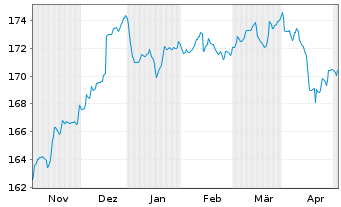 Chart DWS Inv.- Convertibles Inhaber-Anteile LC o.N. - 6 Months