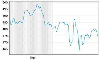 Chart Partners Grp L.I.-List.Pr.Equ. Nam.-An.EUR(P-Acc.) - 6 Months