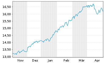 Chart Jan.Hend.-J.H.Global Growth Fd Act.N. A2 GBP o.N. - 6 Months