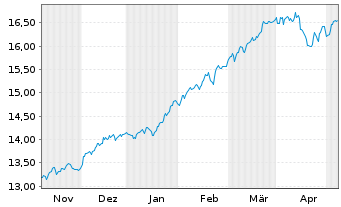Chart Jan.Hend.-J.H.Global Growth Fd Act.N. A2 GBP o.N. - 6 Monate