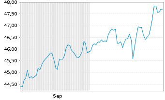 Chart G.Sachs Fds-GS Gl. Core Equity Reg.Shrs E EUR Acc - 6 Monate