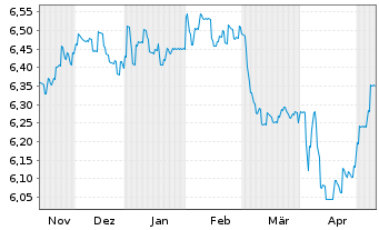 Chart HSBC GIF-Asian Currencies Bond Nam.Ant. A(Dis.) oN - 6 mois