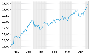 Chart Jan.Hend.-J.H.Pan Eur.Sm.Md C. Actions N A1 EUR oN - 6 Months